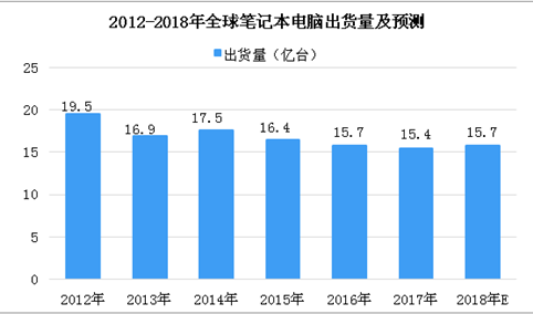 2018年全球笔记本电脑数据分析及预测：第二季度惠普市占率达26.2%（图）