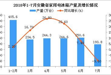2018年1-7月安徽省冰箱產量為1521.1萬臺 同比增長11.7%