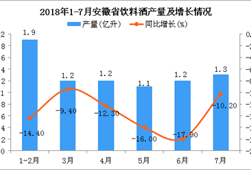 2018年1-7月安徽省饮料酒产量为7.7亿升 同比下降14.2%