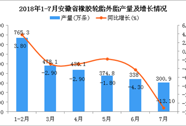 2018年1-7月安徽省橡胶轮胎外胎产量同比下降8.2%（附图）