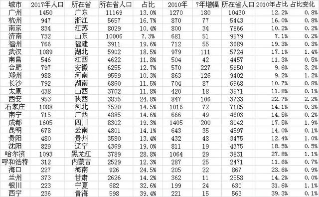 中国省会城市首位度排名分析:中西部一城