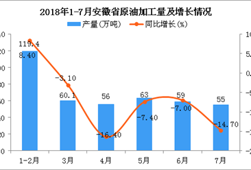 2018年1-7月安徽省原油加工量为412.5万吨 同比下降5.2%