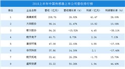 2018上半年中国传感器上市公司营收排行榜（图）