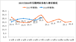 2018年1-7月互聯網和相關服務業月度數據報告（圖）