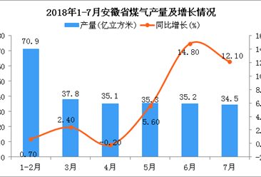 2018年1-7月安徽省煤气产量为248.8亿立方米 同比增长2.9%