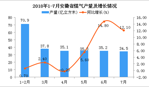 2018年1-7月安徽省煤气产量为248.8亿立方米 同比增长2.9%