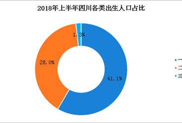 2018年上半年四川出生人口减少1747人 “全面二孩”政策效果放缓（图）