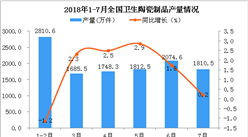2018年7月全国卫生陶瓷制品产量为1810.5万件 同比增长0.2%
