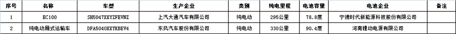 上海发布2018年1-8月新能源汽车申请信息 含乘用车73款 商用车2款