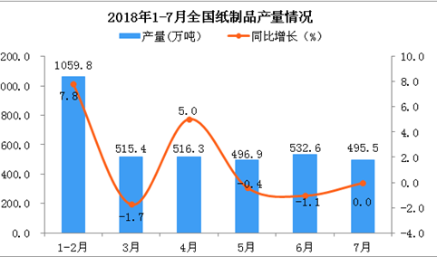 2018年1-7月全国纸制品产量为3336.4万吨 同比增长2.27%