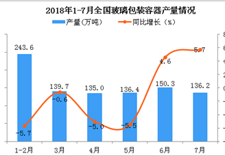 2018年7月全国玻璃包装容器产量为136.2万吨 同比增长5.7%