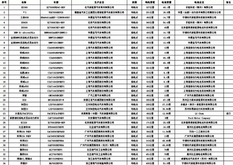 上海发布2018年1-8月新能源汽车申请信息 含乘用车73款 商用车2款