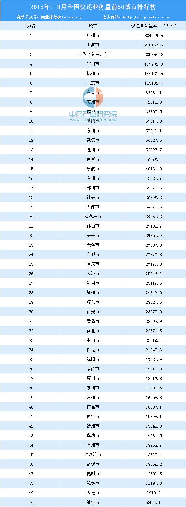 2018年1-8月全国快递业务量50城市排名:广州