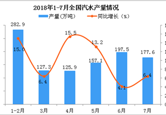 2018年7月全国汽水产量为177.6万吨 同比增长6.4%（附图）