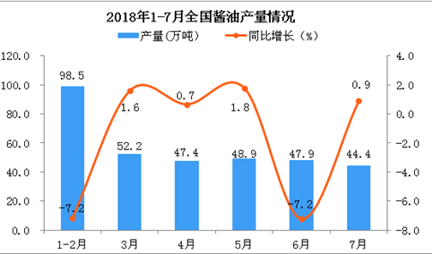 2018年1-7月全国酱油产量数据分析：同比增长1.37%