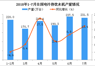 2018年1-7月全國電冷熱飲水機(jī)產(chǎn)量數(shù)據(jù)分析（附圖）