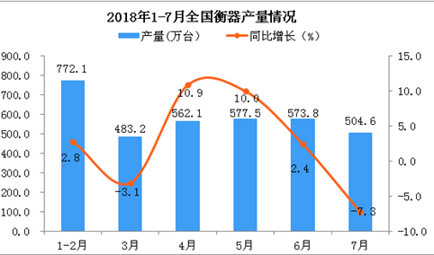 2018年7月全国衡器产量为504.6万台 同比下降7.3%