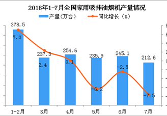 2018年7月全国家用吸排油烟机产量为212.6万台 同比下降7.5%