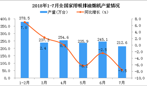 2018年7月全国家用吸排油烟机产量为212.6万台 同比下降7.5%