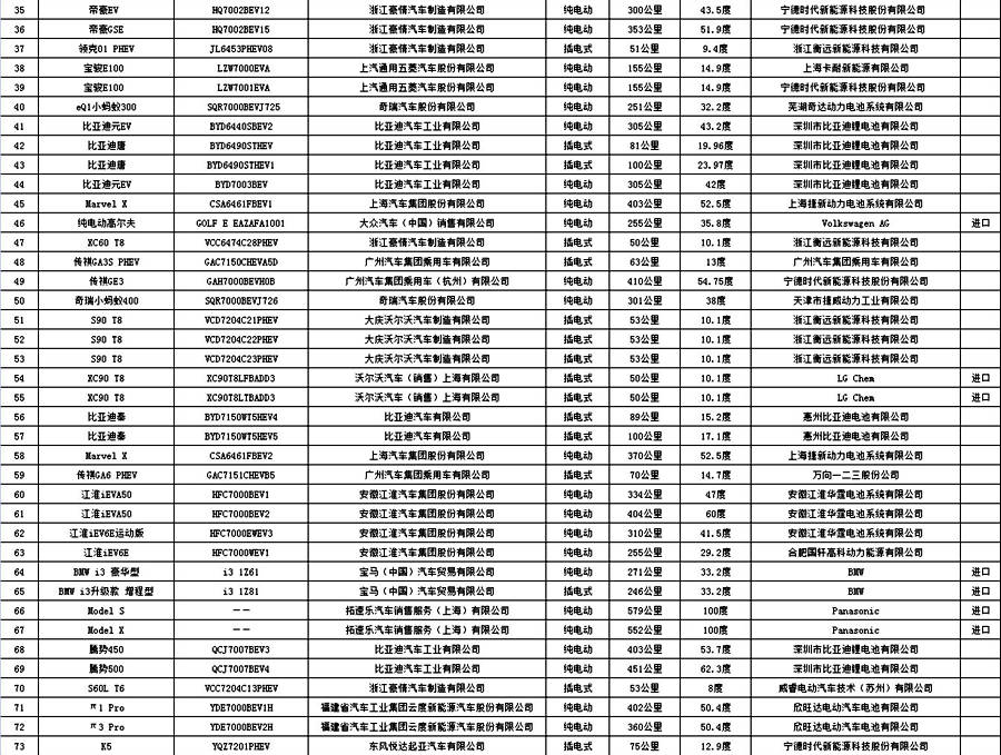 上海发布2018年1-8月新能源汽车申请信息 含乘用车73款 商用车2款