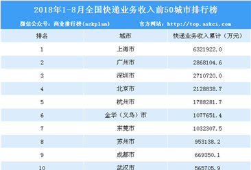 2018年1-8月50城市快递业务收入排名:上海\/广