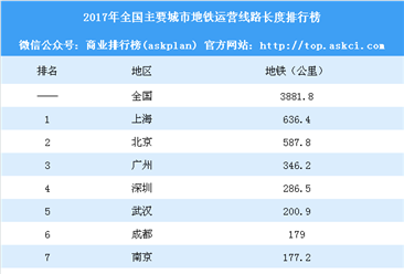 2017年全国主要城市地铁运营线路长度排行榜：武汉远超杭州（附榜单）