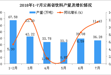 2018年1-7月云南省饮料产量为252.24万吨 同比增长6.6%