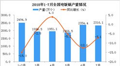 2018年7月全国电饭锅产量为2316.1万个 同比下降7.1%