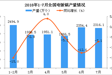 2018年7月全国电饭锅产量为2316.1万个 同比下降7.1%