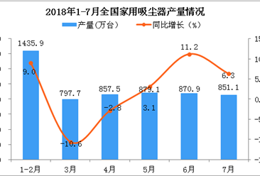 2018年7月全國吸塵器產量為851.1萬臺 同比增長6.3%