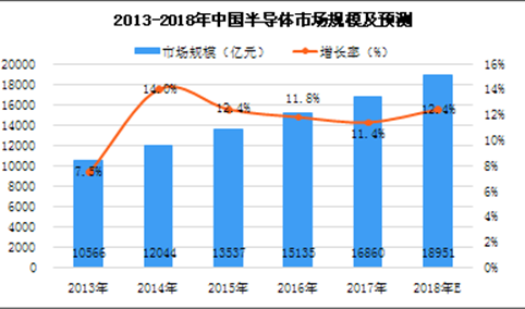 第三代半导体取得技术突破 中国稳居全球最大半导体消费市场