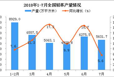 018年7月全國輕革產量為5631.7萬平方米 同比增長5.6%