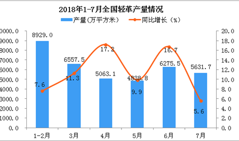018年7月全国轻革产量为5631.7万平方米 同比增长5.6%