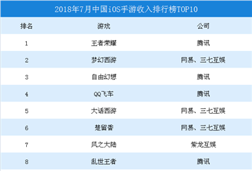 2018年7月中國iOS手游收入排行榜TOP10