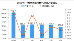 2018年7月全國(guó)家用燃?xì)庠罹弋a(chǎn)量為273.9萬(wàn)臺(tái) 同比下降2.2%