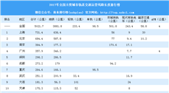 2017年全國主要城市軌道交通運營線路長度排行榜：深圳僅第五（附完整榜單）