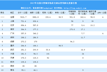 2017年全国主要城市轨道交通运营线路长度排行榜：深圳仅第五（附完整榜单）