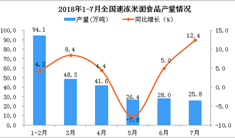 2018年7月全国速冻米面食品产量为25.8万吨 同比增长12.4%