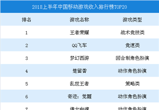2018上半年中国移动游戏收入排行榜TOP20