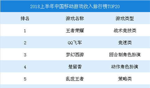 2018上半年中国移动游戏收入排行榜TOP20