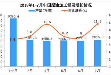2018年7月中國原油加工量為5075萬噸 同比增長11.6%