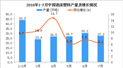 2018年7月中國泡沫塑料產量為27.2萬噸 同比增長6.1%