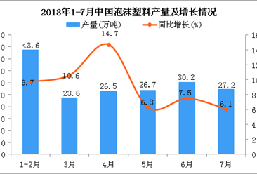 2018年7月中國泡沫塑料產量為27.2萬噸 同比增長6.1%