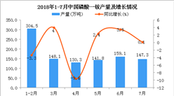 2018年7月中国磷酸一铵产量为147.3万吨 同比增长0.1%
