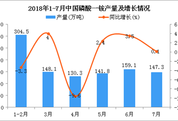 2018年7月中国磷酸一铵产量为147.3万吨 同比增长0.1%