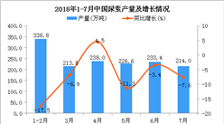2018年7月中国尿素产量为214万吨 同比下降7.6%