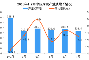 2018年7月中國尿素產量為214萬噸 同比下降7.6%