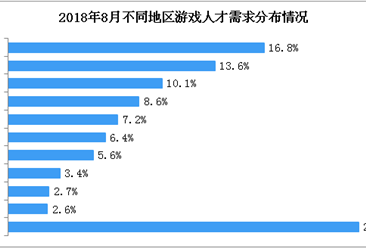 2018年中国网络游戏数据分析及预测：北京游戏人才需求最大（图）