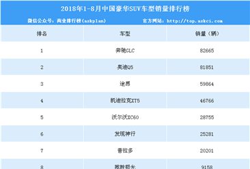 2018年1-8月中国豪华SUV销量排行榜（TOP10）