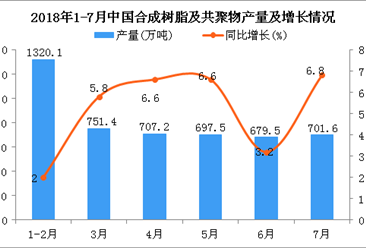 2018年1-7月中国合成树脂及共聚物产量及增长情况分析（附图）